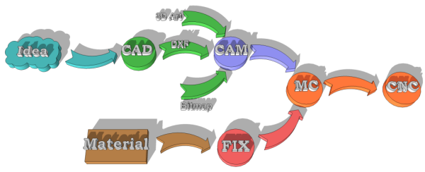 CNC WorkFlow - Click to Enlarge