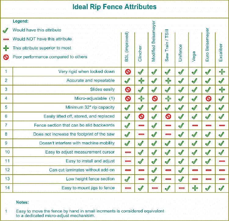 Rip Fence Chart